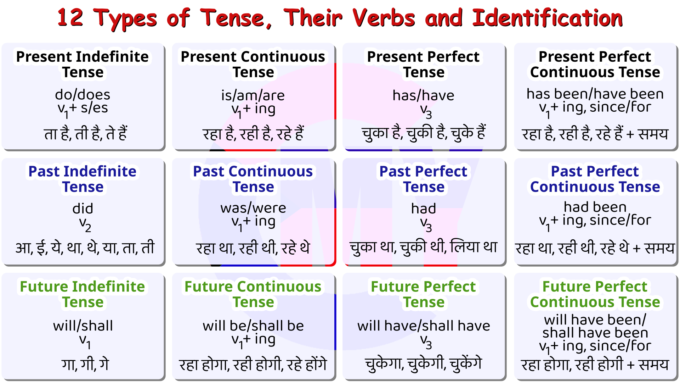 Tense Chart: Types of Tense, Their Verbs and Identification