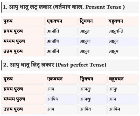 Aap Dhatu Roop in Sanskrit