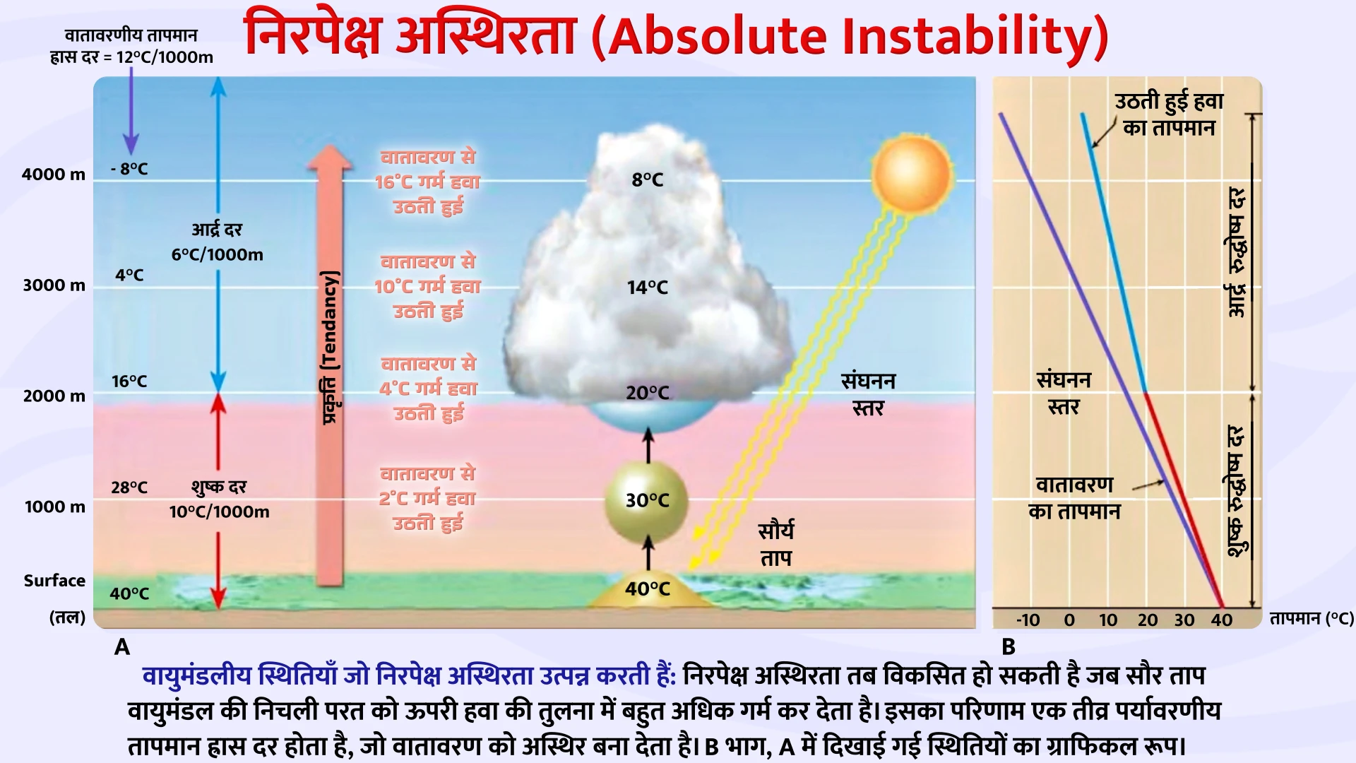 निरपेक्ष अस्थिरता (Absolute instability) (WALR < DALR < ALR)