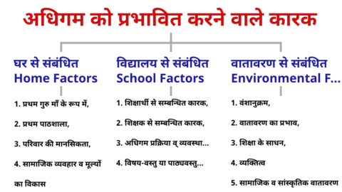 Adhigam Ko Prabhavit Karne Wale Karak
