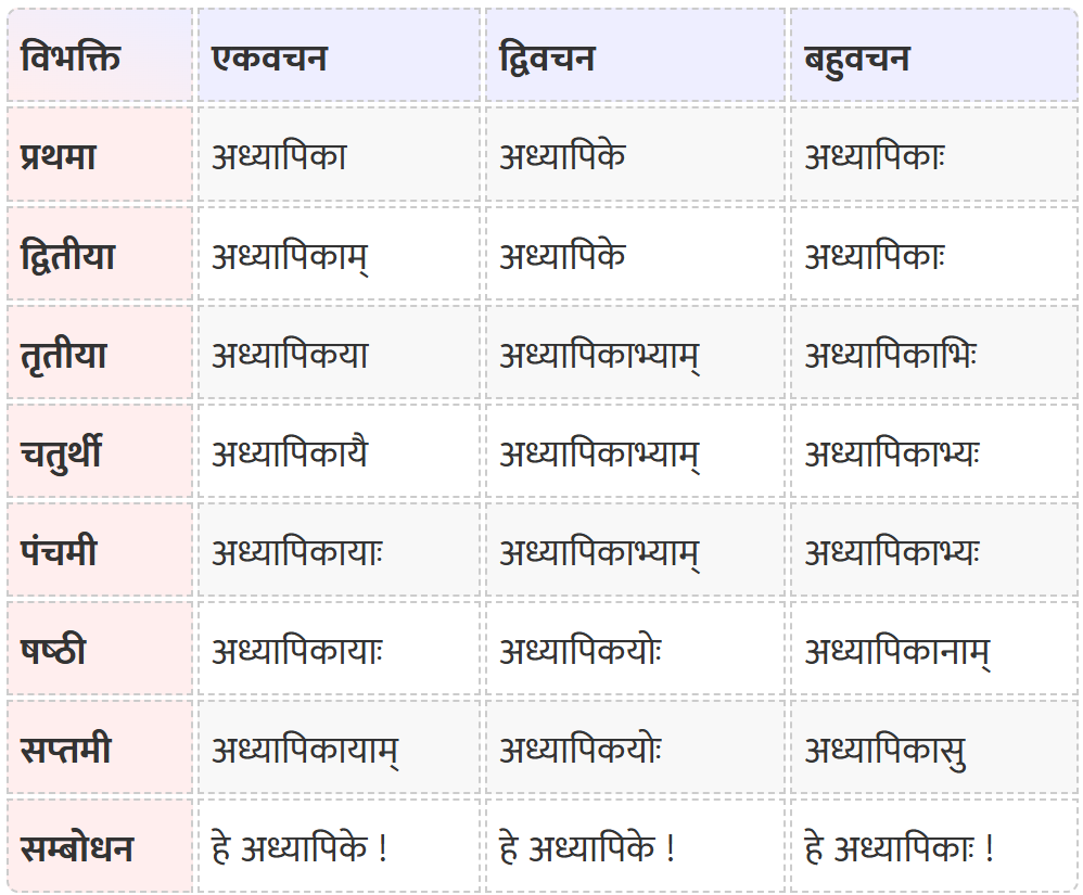 Adhyapika Shabd Roop