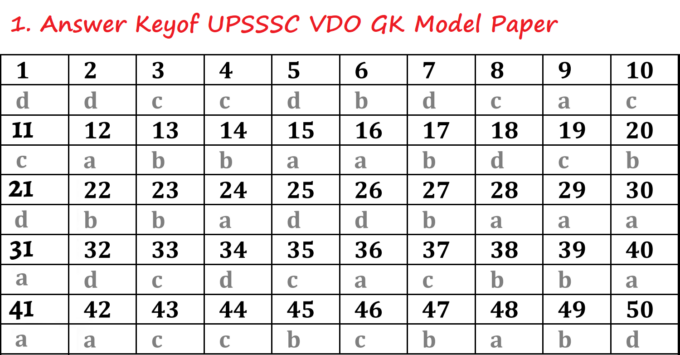 Answer Key of UPSSSC VDO GK Model Paper 1