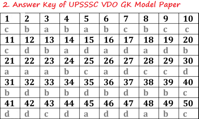 Answer Key of UPSSSC VDO GK Model Paper- 2
