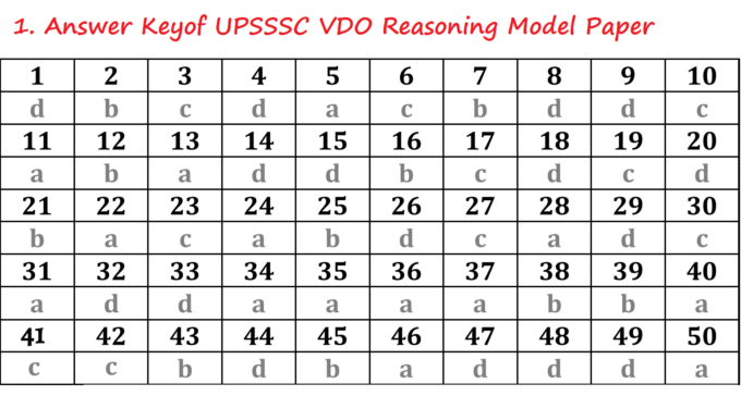 Answer Key of UPSSSC VDO Reasoning Model Paper 1