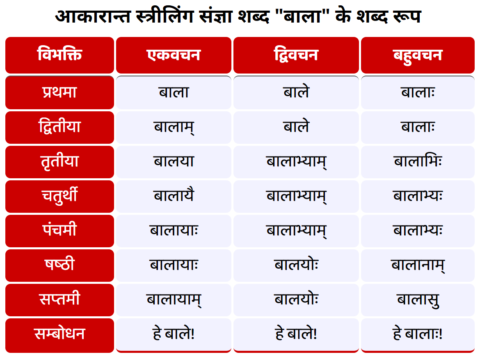 Bala Shabd Roop