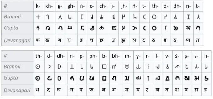 Brahmi Script vs Gupta Script vs Devanagari Script