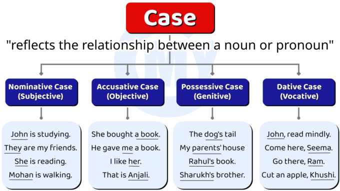 Case in English Grammar