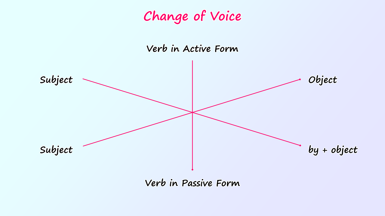 Change of Voice