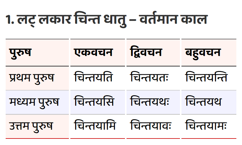 Kriya Ke Dhatu Roop Hindi Grammar Worksheet Pnv Conju - vrogue.co