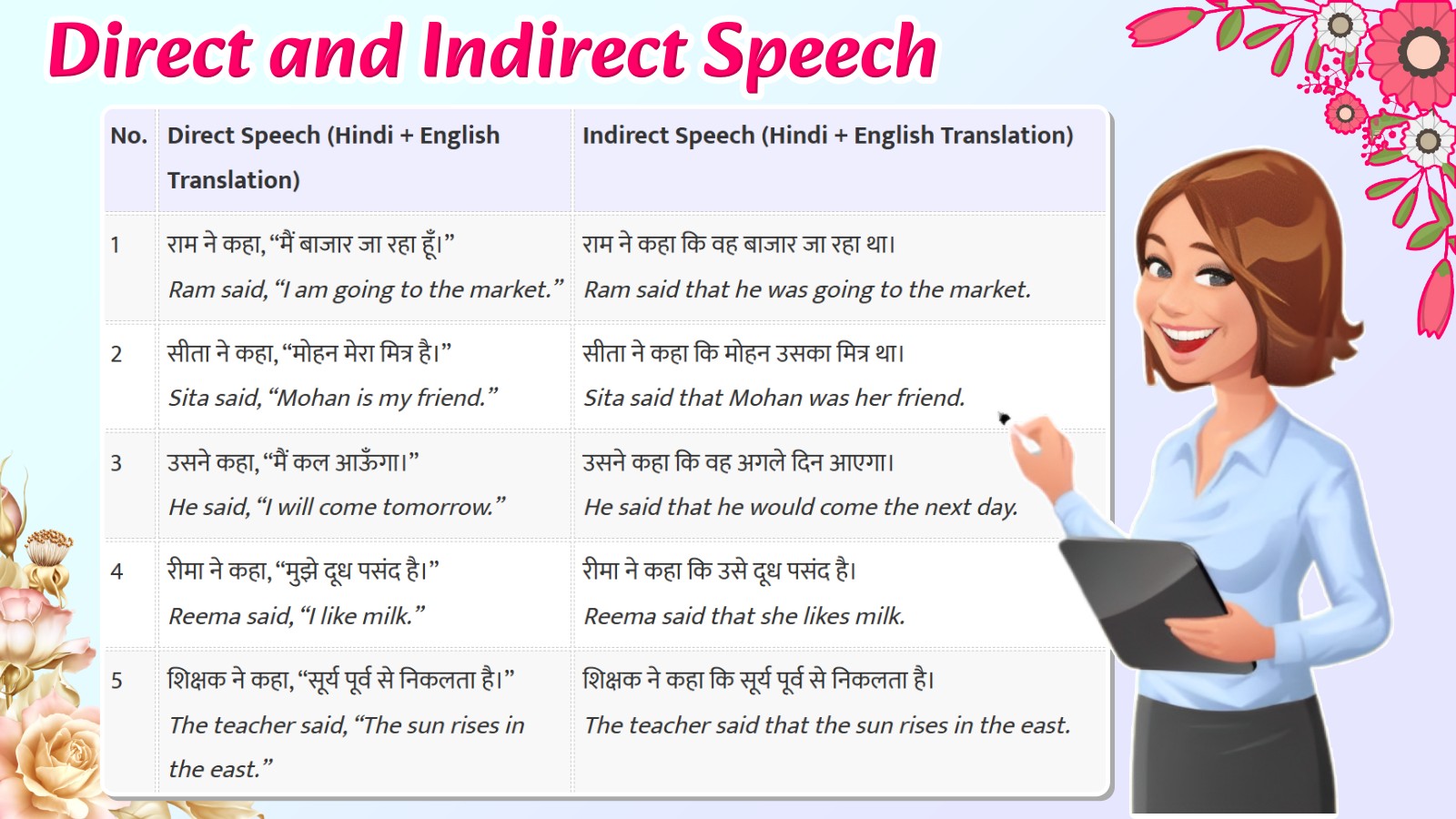 Direct and Indirect Speech Translation - Vakya Examples