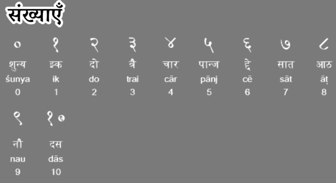 Dogri Sankhyayen - Dogri Numbers - Ank