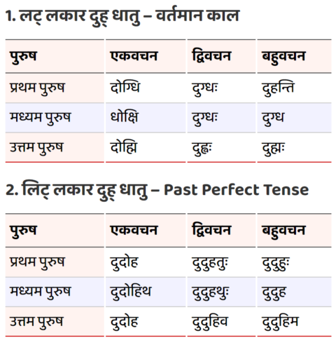 Duh or Duhana Ke Dhatu Roop