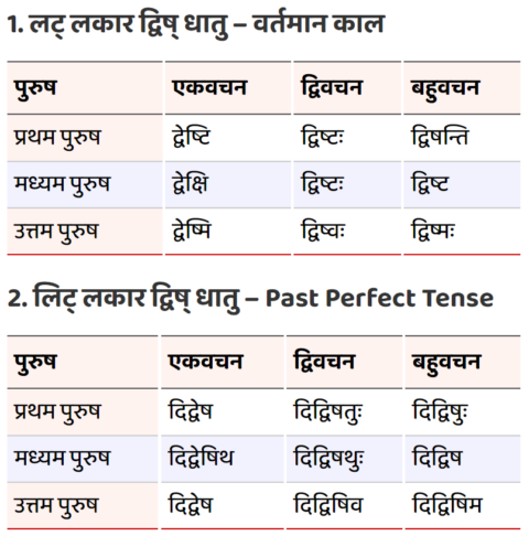 Dvish Ke Dhatu Roop - Dwesh Karana