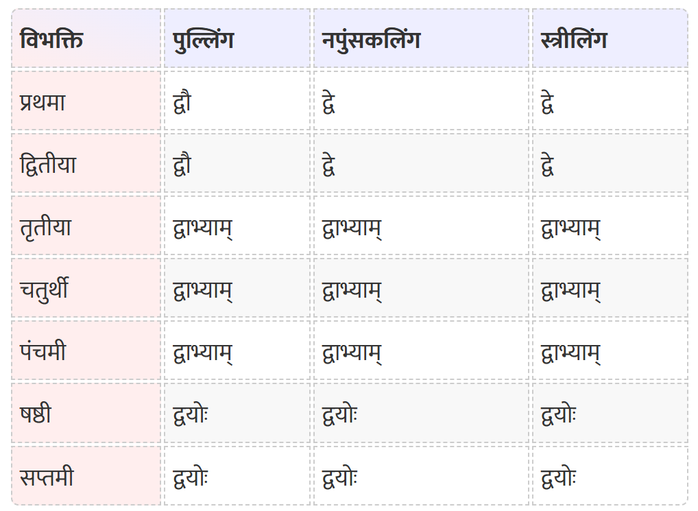 Dwi, Do Shabd Roop in Sanskrit