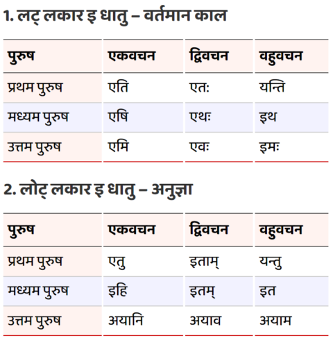 E Ke Dhatu Roop - Aana