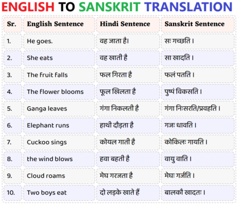 Examples For English To Sanskrit Translation