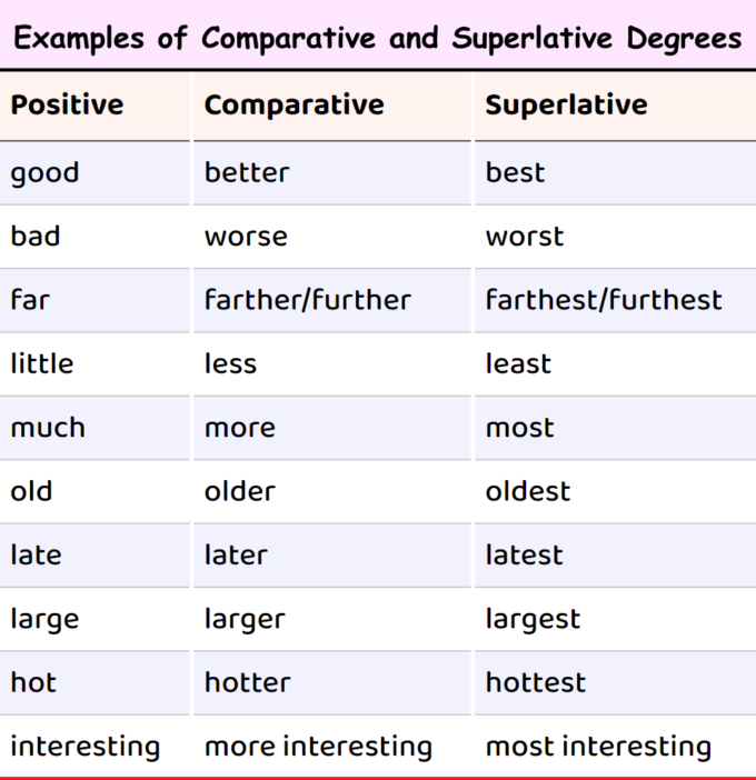 Examples of Comparative and Superlative Adjectives