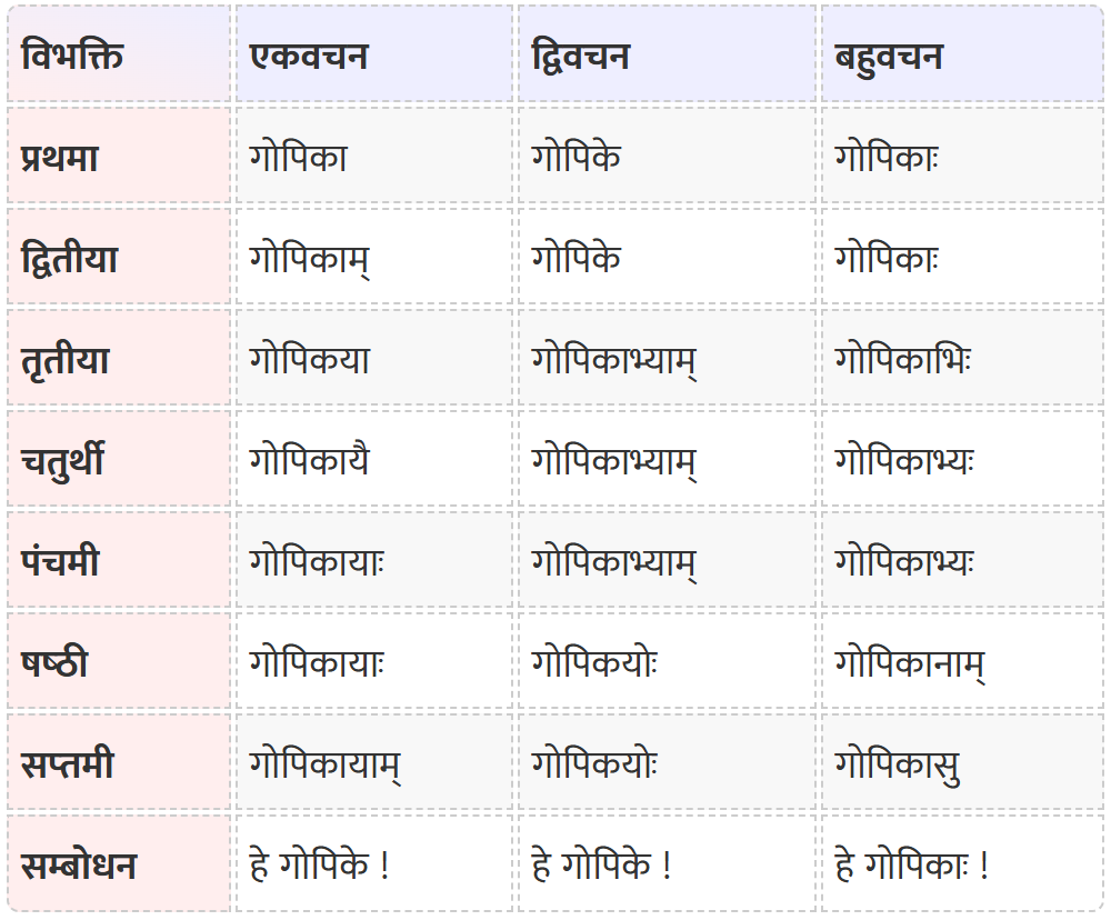 Gopika Shabd Roop