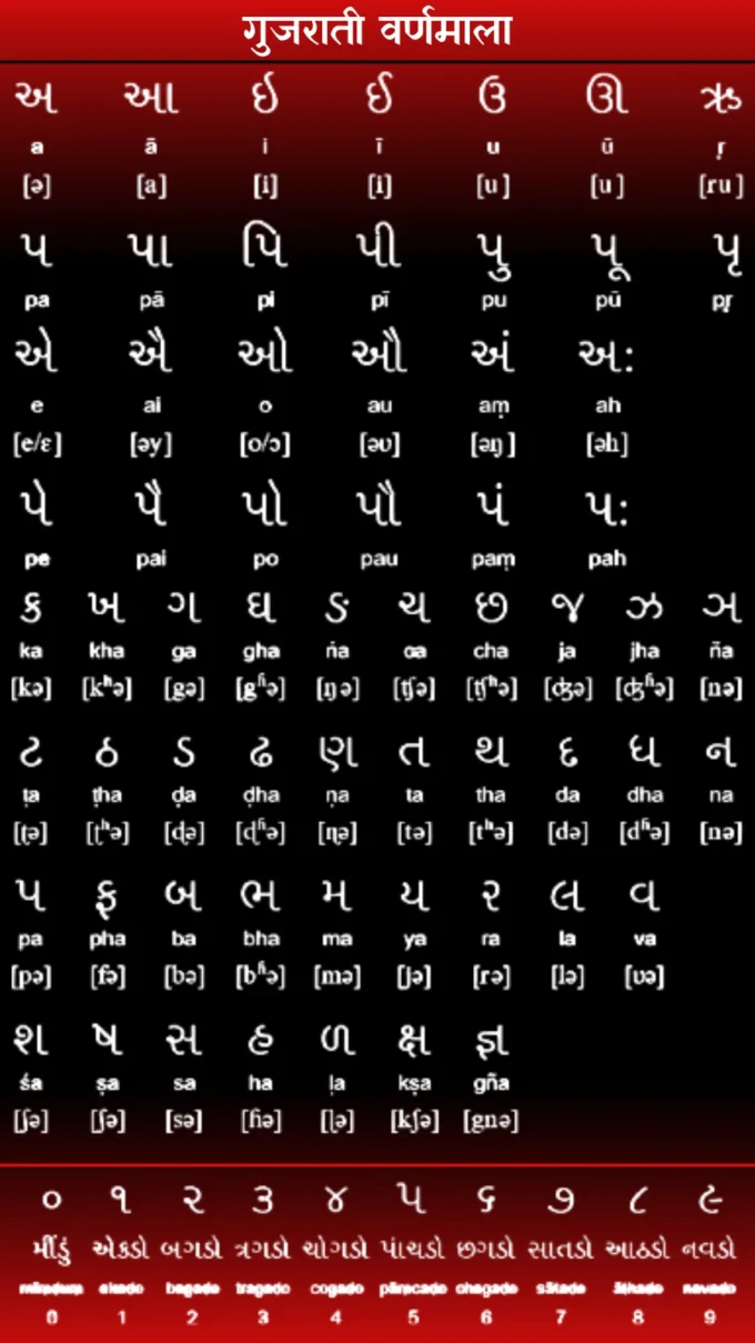 Gujarati Varnamala or Alphabet