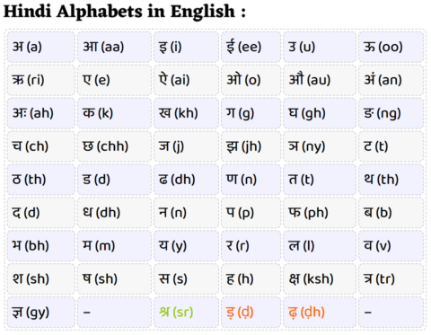 Hindi Alphabets in English