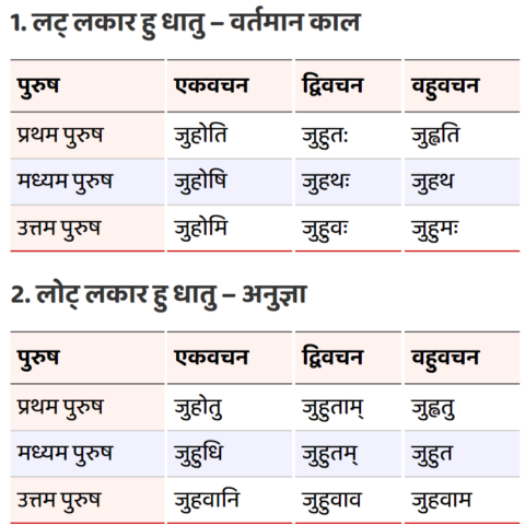 Hu or Hawan Ke Dhatu Roop - Havan Karana