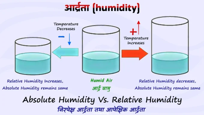 Humidity - Absolute Humidity Vs Relative Humidity