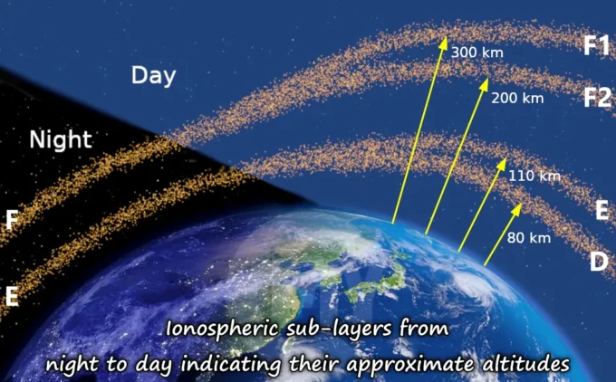 Ionospheric sub-layers from night to day indicating their approximate altitudes