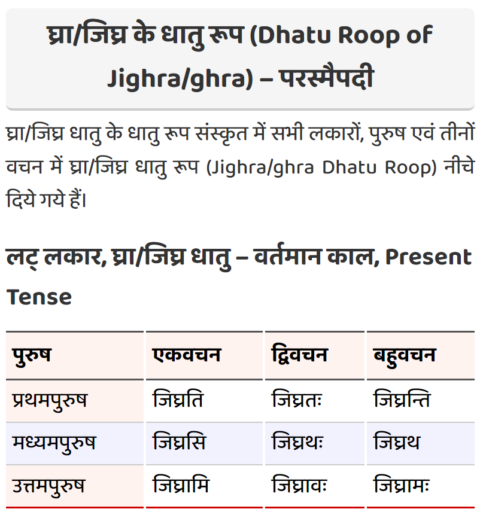 Jighra or Soonghana or Ghra Ke Dhatu Roop