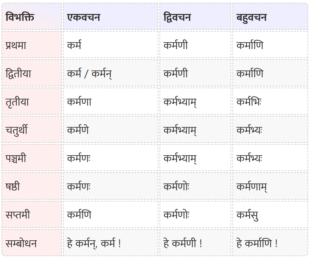 Karman Shabd Roop