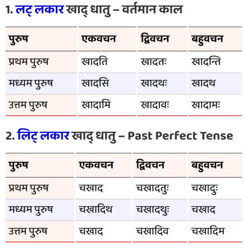 Khad Khana Ke Dhatu Roop