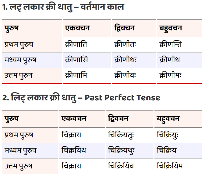 kri-ke-dhatu-roop-in-sanskrit-all-lakar