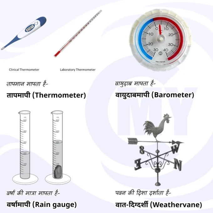 ताप, वायु, बर्षा, पवन आदि का मापन इकाई - Measurement of Atmospheric Components