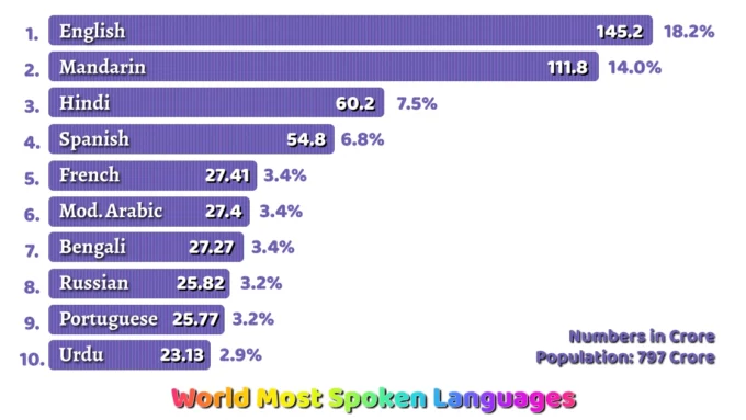 Most Spoken Languages of The World