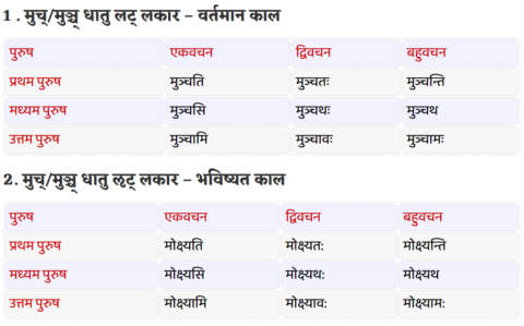 Much/Munch Dhatu Roop in Sanskrit