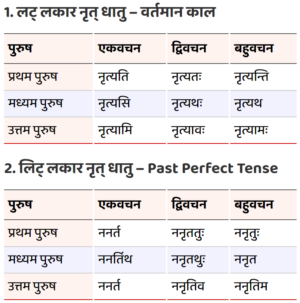 Nrat or Nachana Ke Dhatu Roop