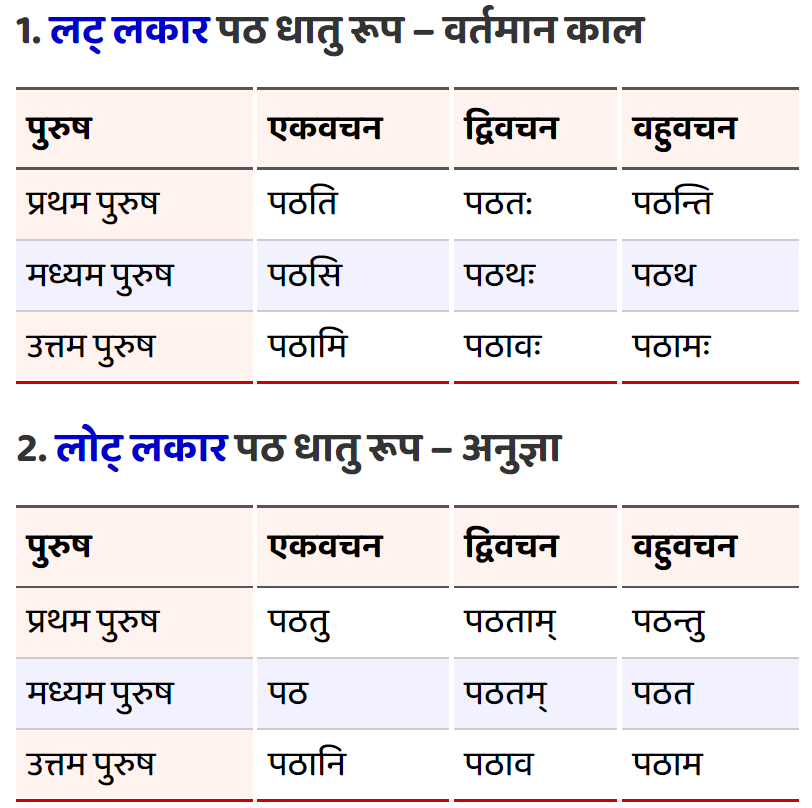 पठ् धातु रूप टेबल - पांच लकार - Path Dhatu Roop in Sanskrit