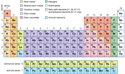 Periodic table