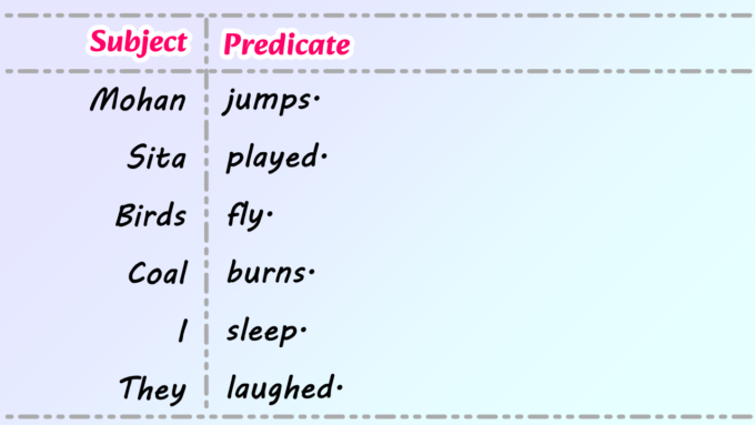 Position of the Subject and Predicate in Simple Sentences