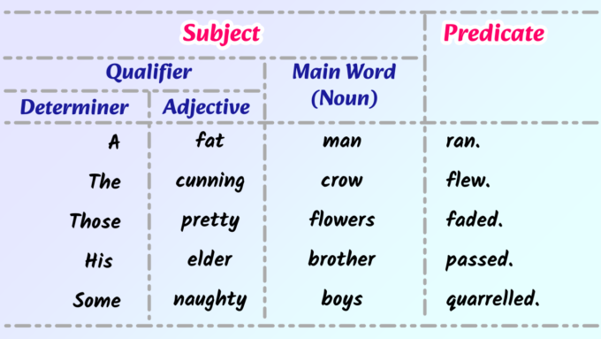 Position of the Subject with Qualifier, Determiner, Adjective, Head Word and Predicate in the Sentence