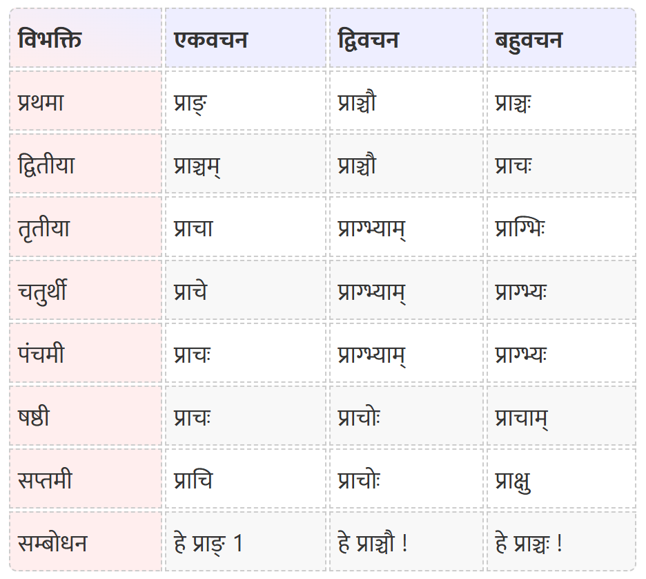 Prach Pulling Shabd Roop in Sanskrit