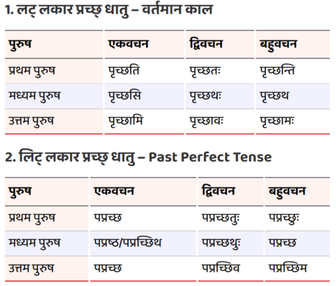 Prachchh Poonchhana Ke Dhatu Roop
