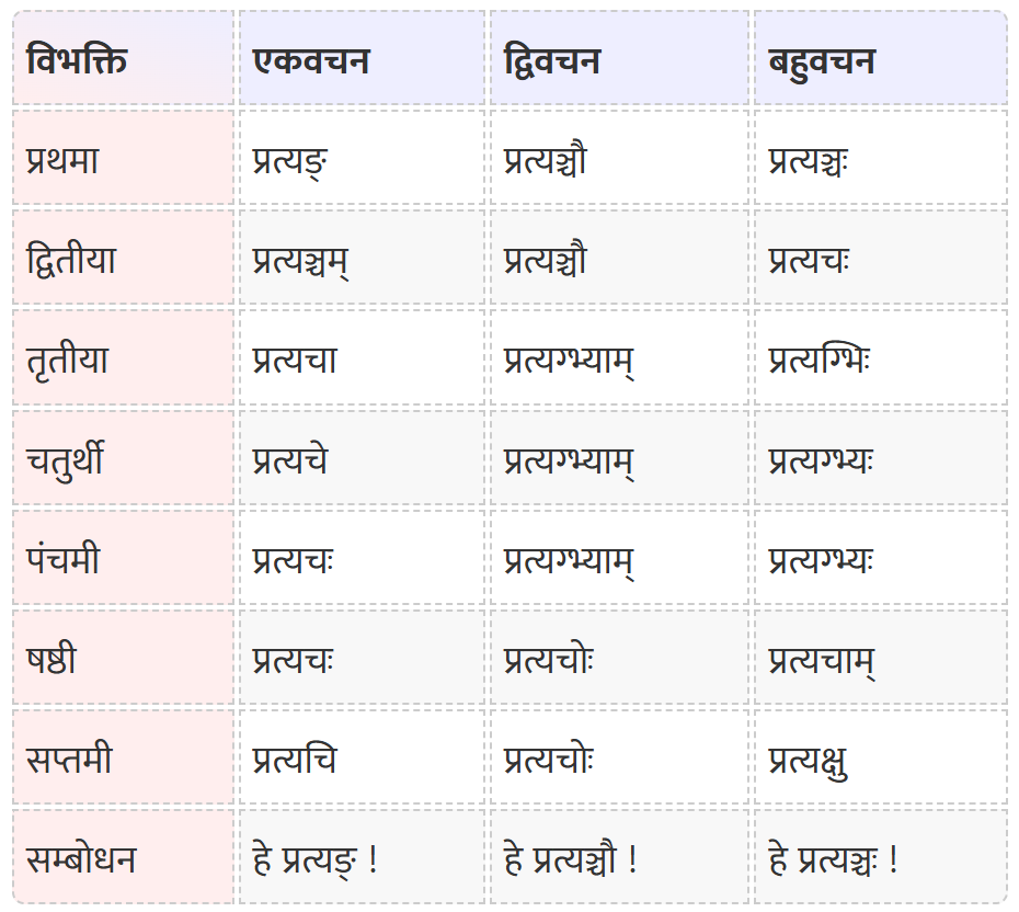 Pratyach Shabd Roop