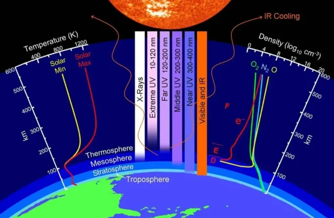 Properties of Earth's Upper Atmosphere