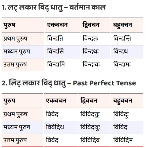 Rahana - Vid Ke Dhatu Roop