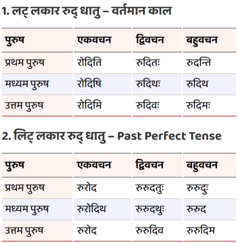 Rud Ke Dhatu Roop - Rona