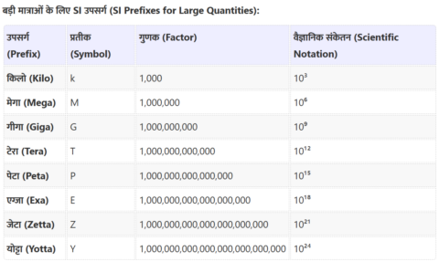 SI Prefixes for Large Quantities