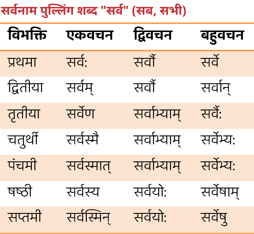 Shabd Roop - सर्व Sarvanam Shabd Roop in Sanskrit