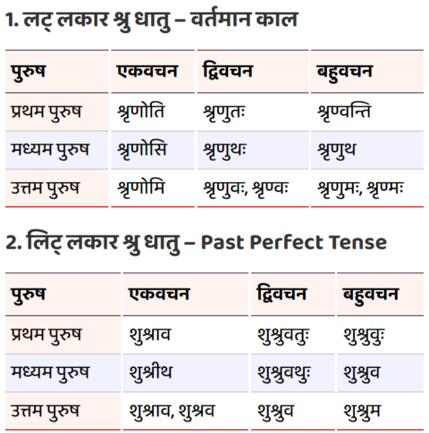 Shru Sunana Ke Dhatu Roop