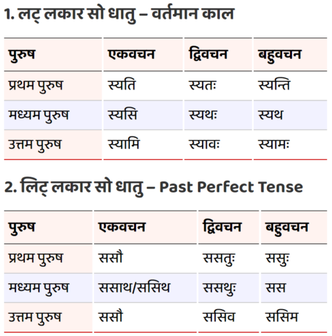 So Dhatu Roop - Nash Karana