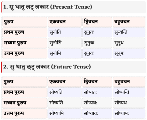 Su Dhatu Roop in Sanskrit